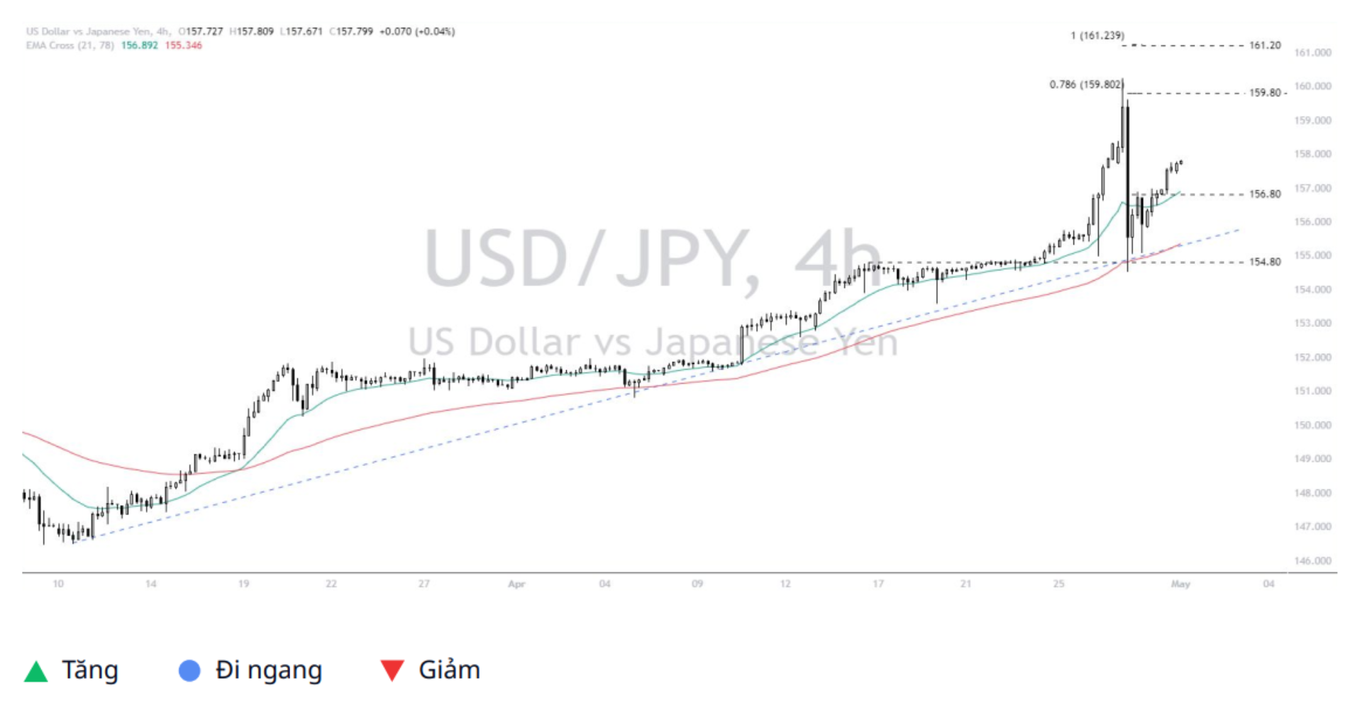 Dollar - Yen (USDJPY) 